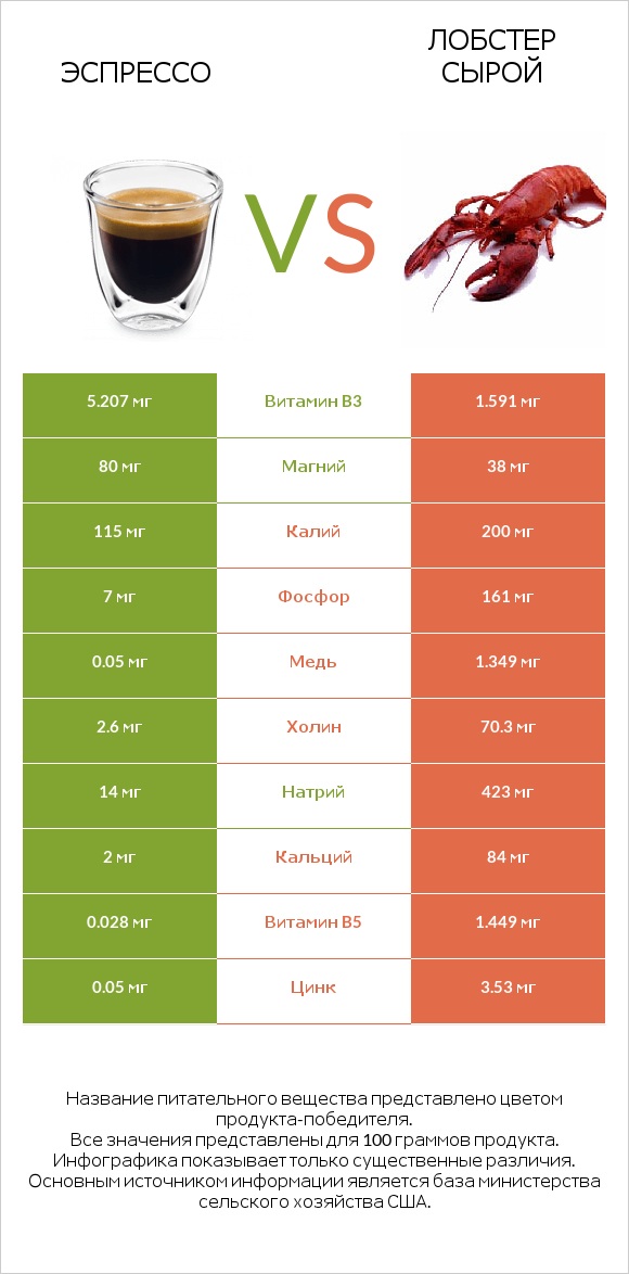 Эспрессо vs Лобстер сырой infographic