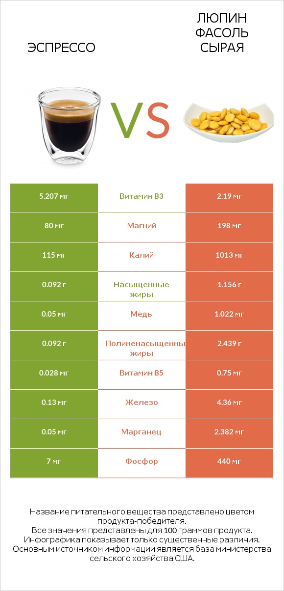 Эспрессо vs Люпин Фасоль сырая infographic