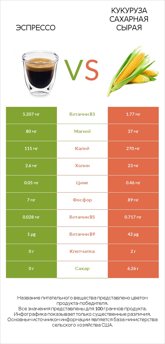 Эспрессо vs Кукуруза сахарная сырая infographic