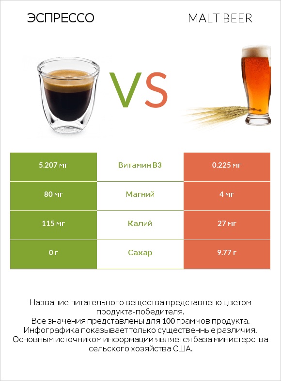 Эспрессо vs Malt beer infographic