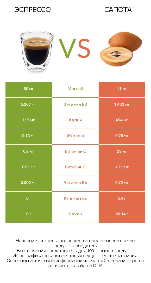 Эспрессо vs Сапота infographic