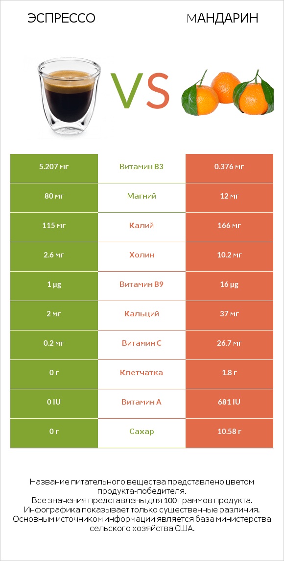 Эспрессо vs Mандарин infographic