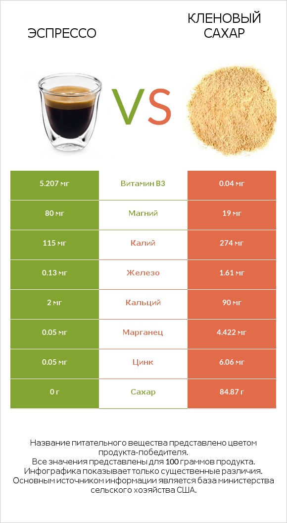 Эспрессо vs Кленовый сахар infographic