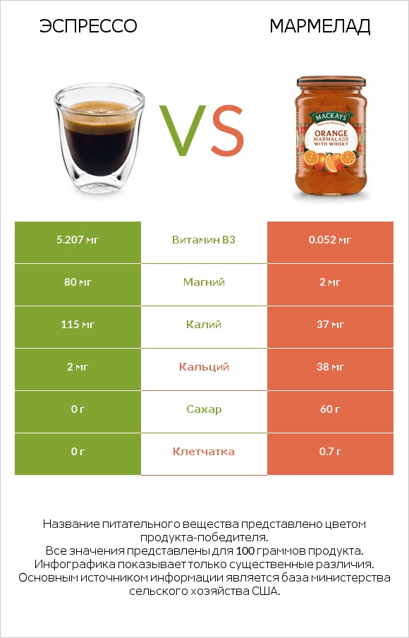 Эспрессо vs Мармелад infographic