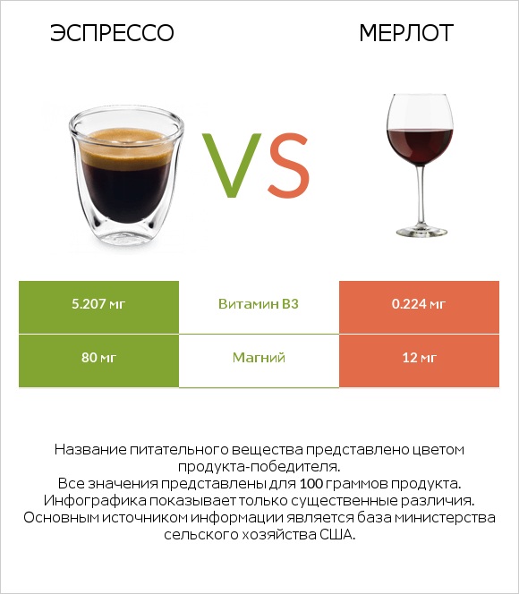 Эспрессо vs Мерлот infographic