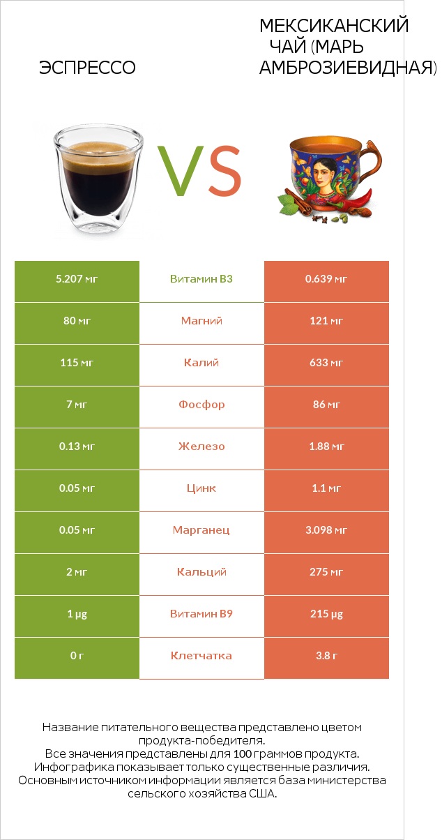 Эспрессо vs Мексиканский чай (Марь амброзиевидная) infographic