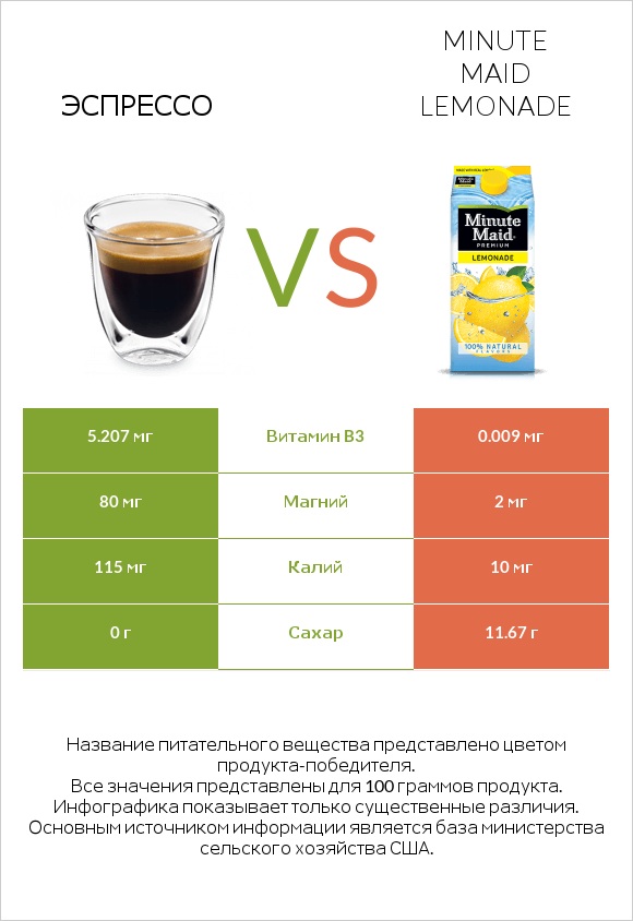 Эспрессо vs Minute maid lemonade infographic