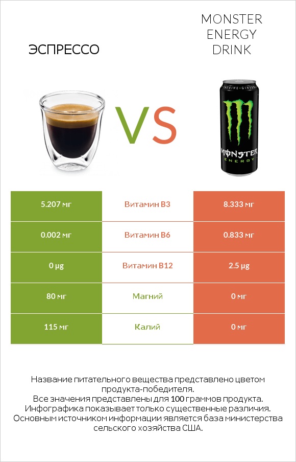 Эспрессо vs Monster energy drink infographic