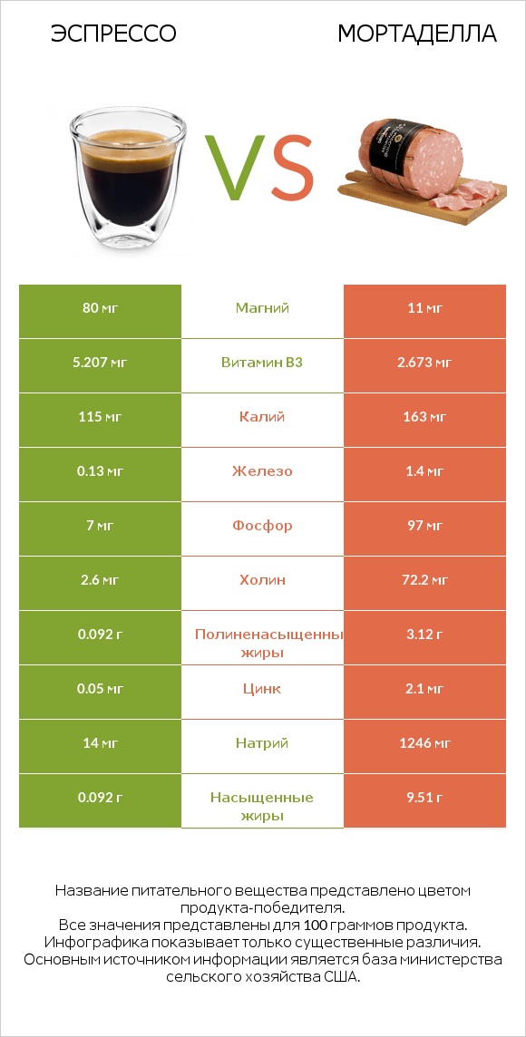 Эспрессо vs Мортаделла infographic