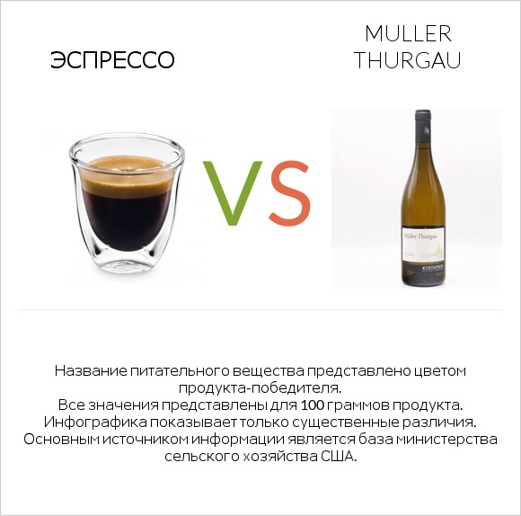 Эспрессо vs Muller Thurgau infographic