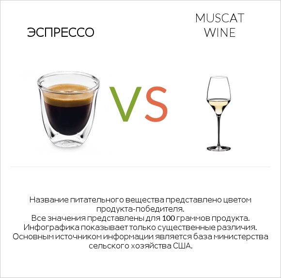 Эспрессо vs Muscat wine infographic