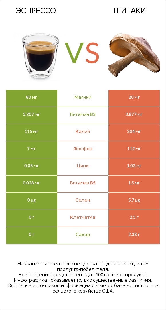 Эспрессо vs Шитаки infographic