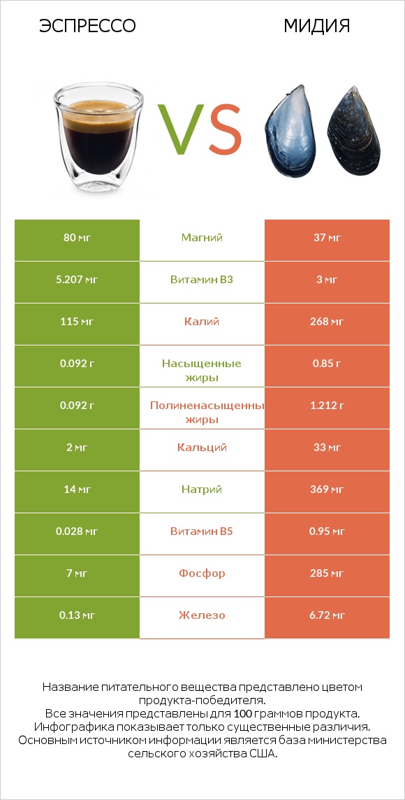 Эспрессо vs Мидия infographic