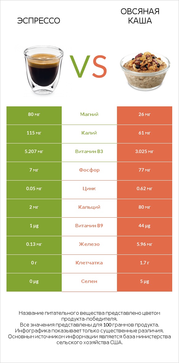 Эспрессо vs Овсяная каша infographic