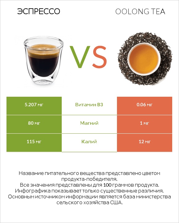 Эспрессо vs Oolong tea infographic
