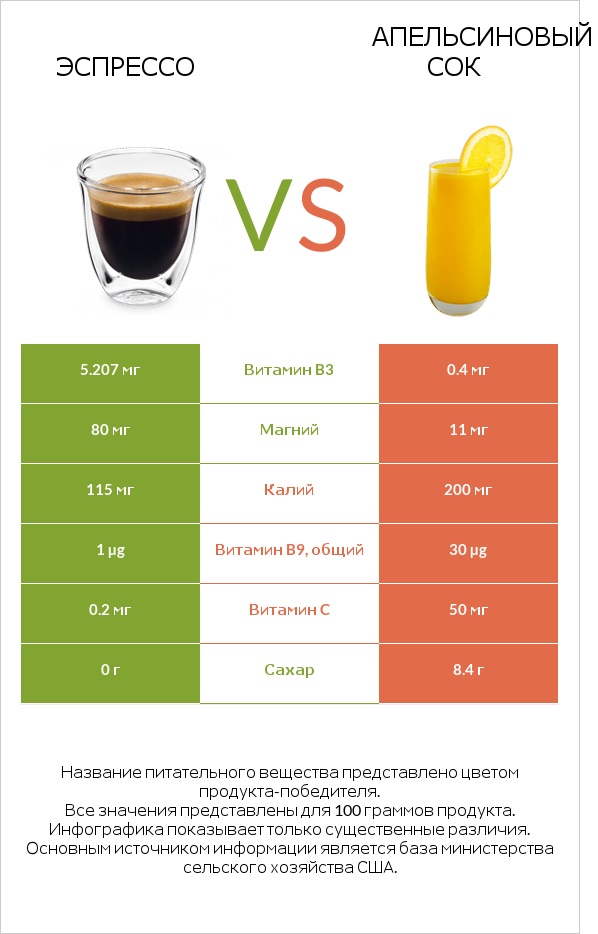 Эспрессо vs Апельсиновый сок infographic