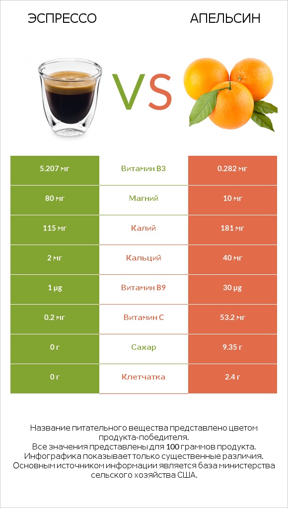 Эспрессо vs Апельсин infographic