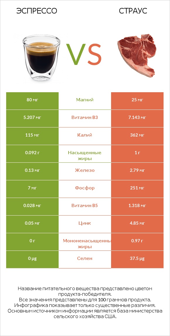 Эспрессо vs Страус infographic