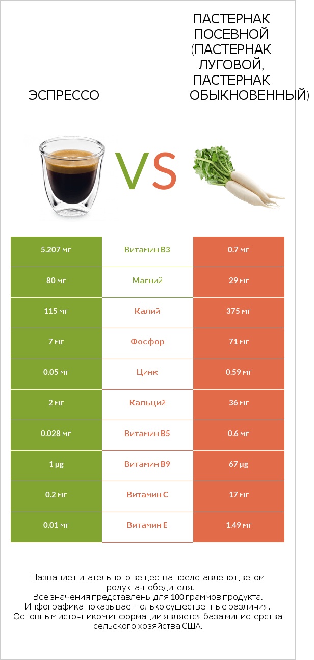 Эспрессо vs Пастернак посевной (Пастернак луговой, Пастернак обыкновенный) infographic