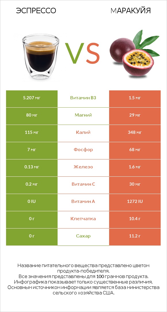 Эспрессо vs Mаракуйя infographic