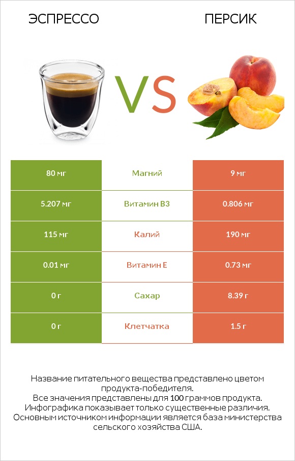 Эспрессо vs Персик infographic