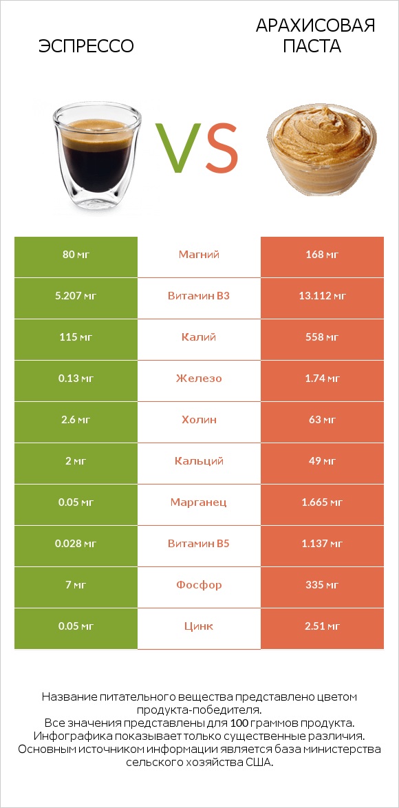 Эспрессо vs Арахисовая паста infographic