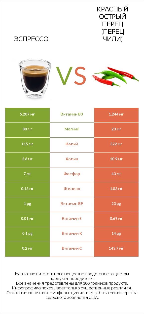 Эспрессо vs Красный острый перец (перец чили) infographic
