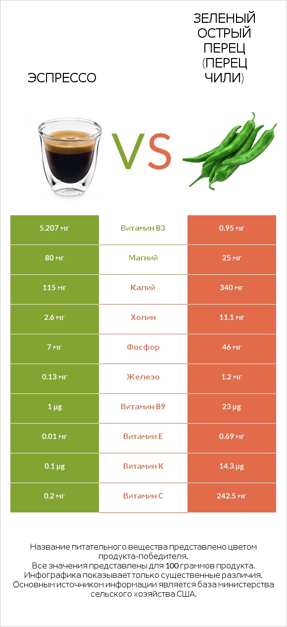 Эспрессо vs Зеленый острый перец (перец чили) infographic
