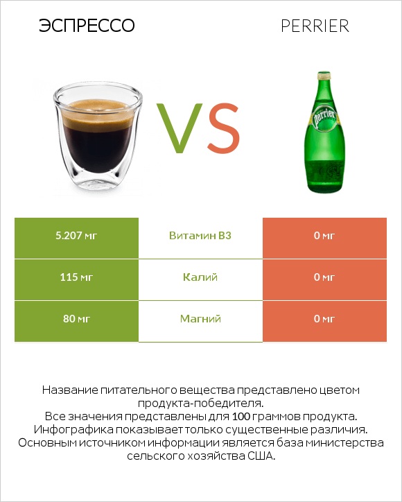 Эспрессо vs Perrier infographic