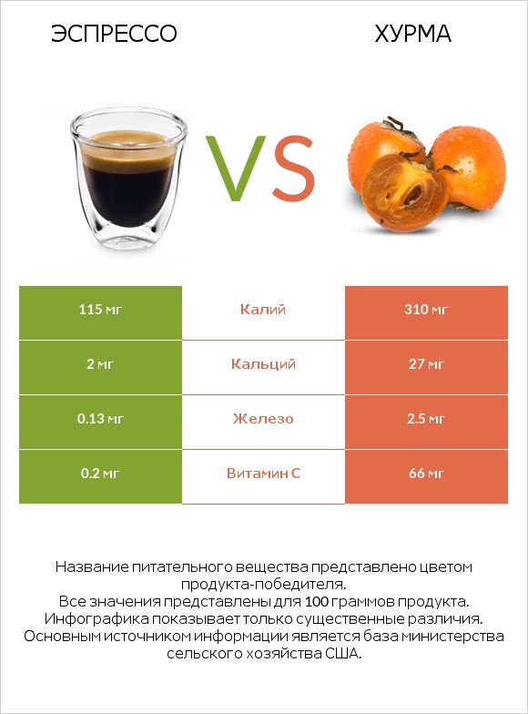 Эспрессо vs Хурма infographic