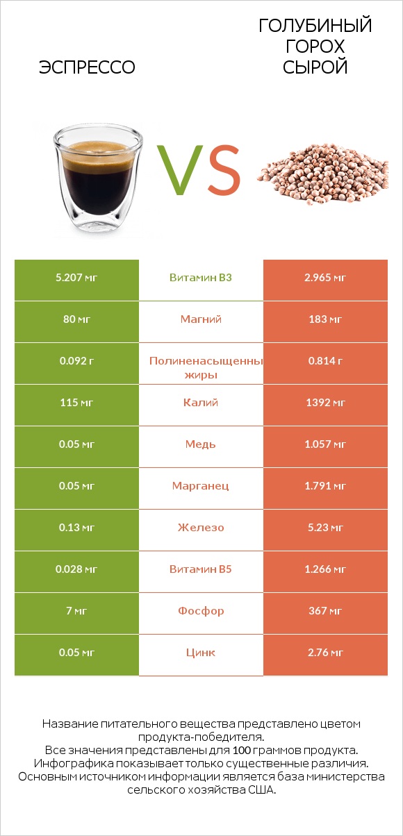 Эспрессо vs Голубиный горох сырой infographic