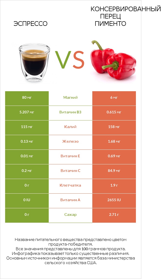 Эспрессо vs Консервированный перец пименто infographic