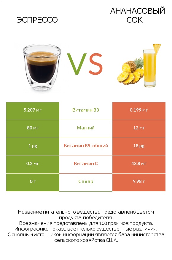 Эспрессо vs Ананасовый сок infographic