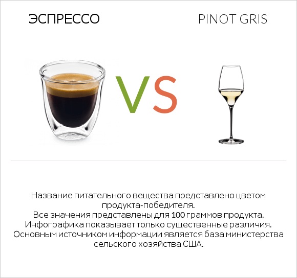 Эспрессо vs Pinot Gris infographic