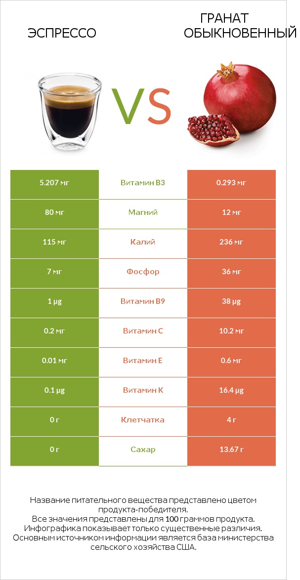 Эспрессо vs Гранат обыкновенный infographic