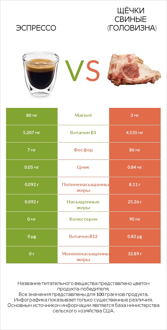 Эспрессо vs Щёчки свиные (головизна) infographic