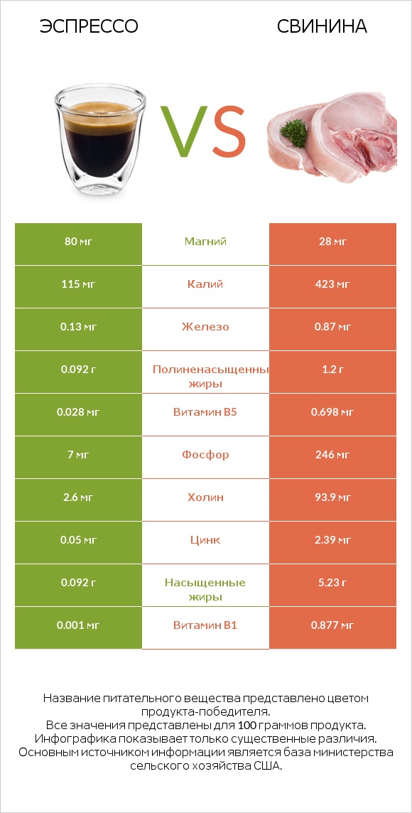 Эспрессо vs Свинина infographic