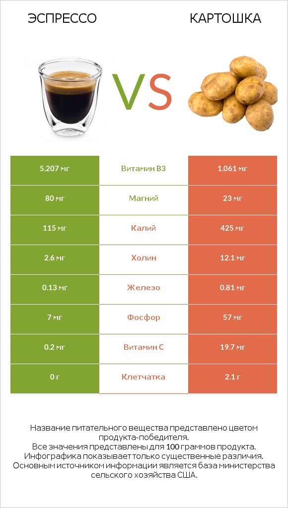Эспрессо vs Картошка infographic
