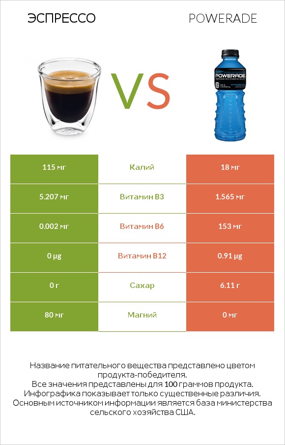 Эспрессо vs Powerade infographic