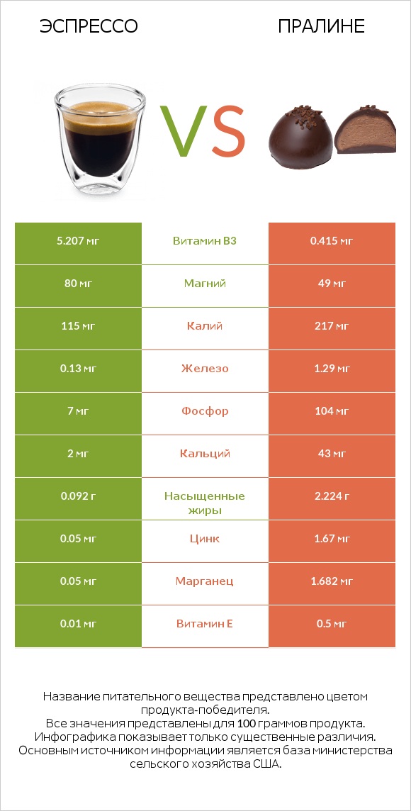 Эспрессо vs Пралине infographic