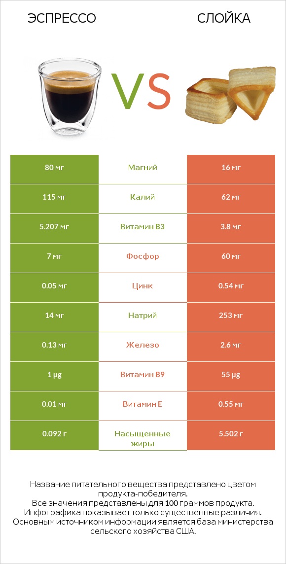 Эспрессо vs Слойка infographic