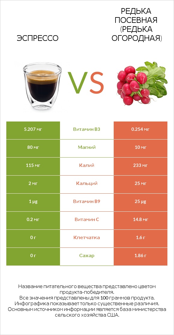 Эспрессо vs Редька посевная (Редька огородная) infographic
