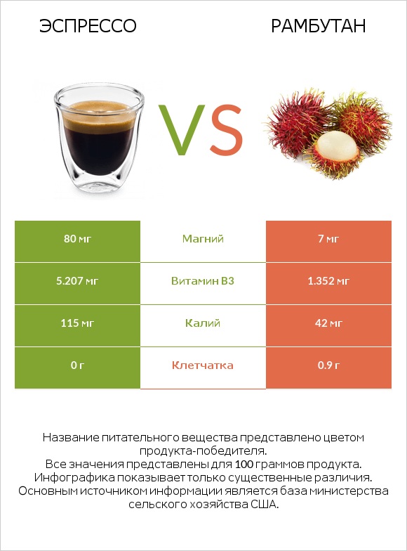 Эспрессо vs Рамбутан infographic