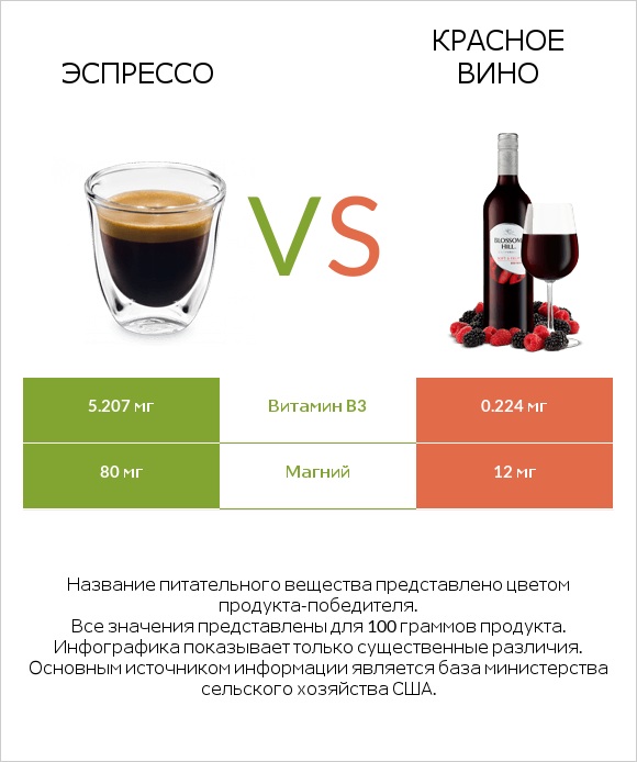 Эспрессо vs Красное вино infographic