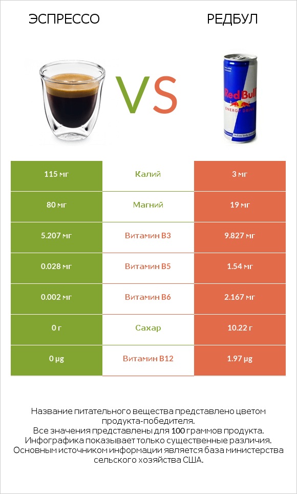 Эспрессо vs Редбул  infographic