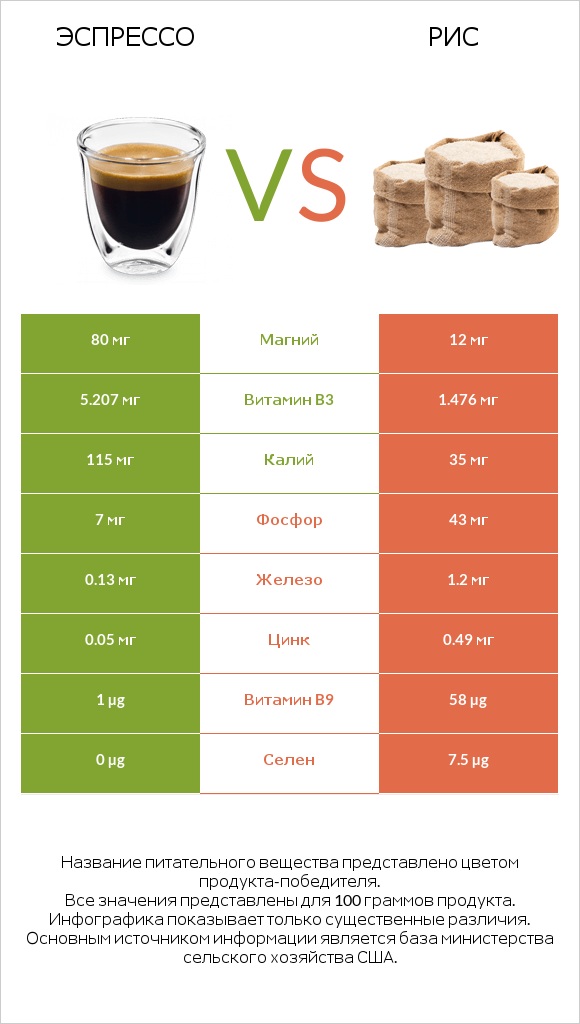 Эспрессо vs Рис infographic