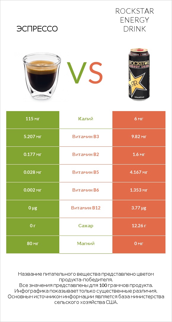 Эспрессо vs Rockstar energy drink infographic