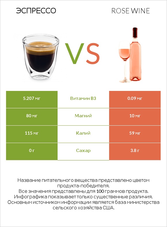 Эспрессо vs Rose wine infographic