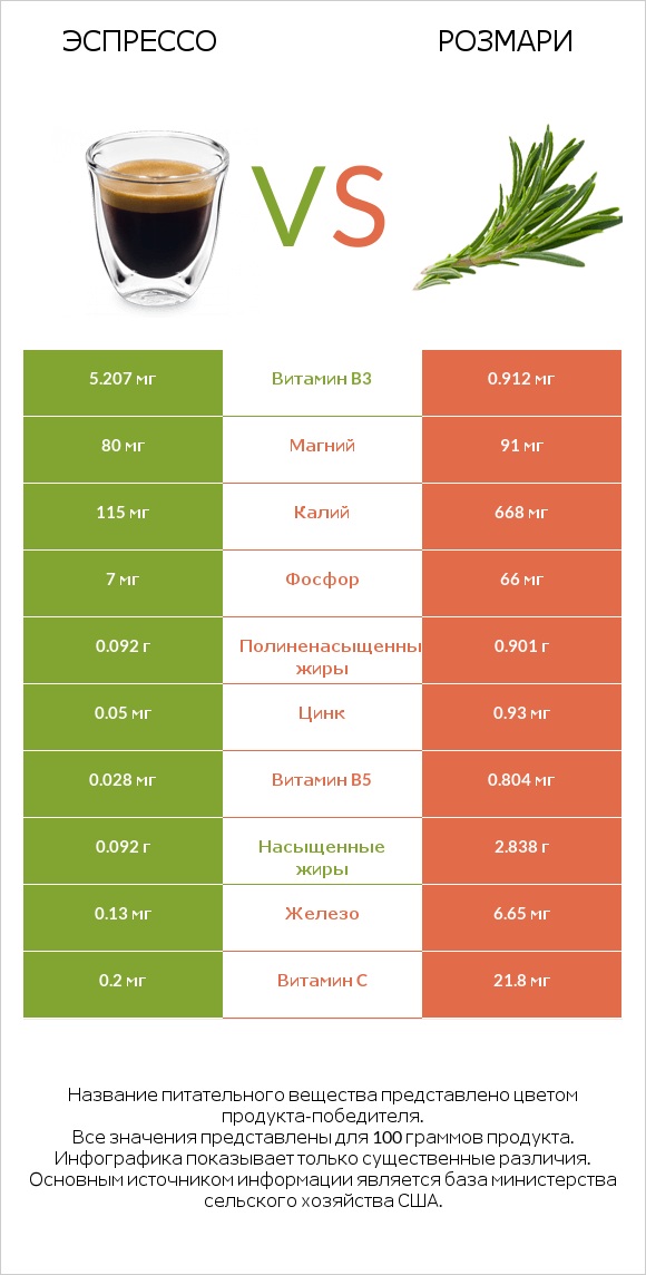 Эспрессо vs Розмари infographic