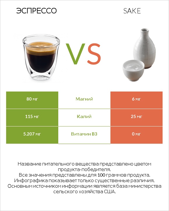 Эспрессо vs Sake infographic